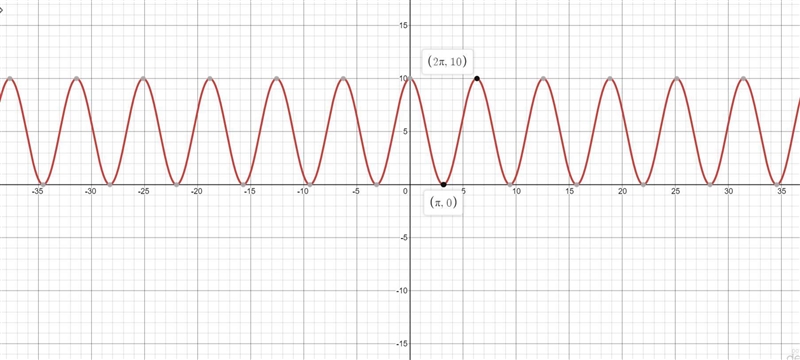 Watch help videoDetermine the equation of the midline of the following graph.y5432A-example-1