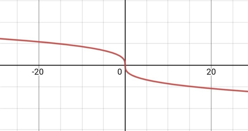 [15 PTS] PLS HELP!!! What is the end behavior of the function?-example-1