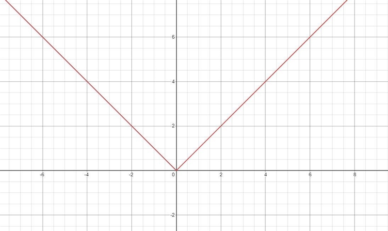 Graph m(x) = |1/3x| Why is it a horizontal stretch? I don’t get it.-example-1