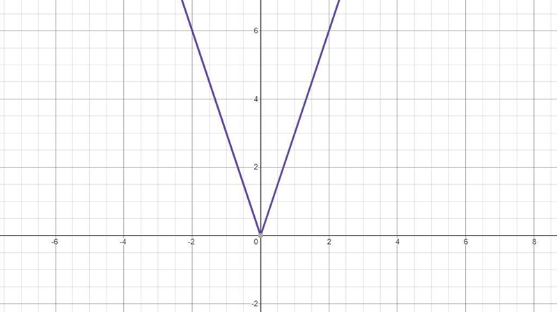 Graph m(x) = |1/3x| Why is it a horizontal stretch? I don’t get it.-example-3