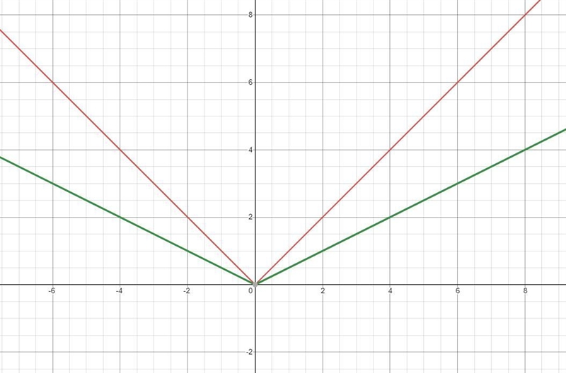 Graph m(x) = |1/3x| Why is it a horizontal stretch? I don’t get it.-example-4