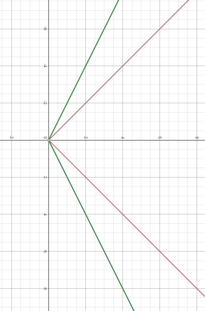 Graph m(x) = |1/3x| Why is it a horizontal stretch? I don’t get it.-example-5