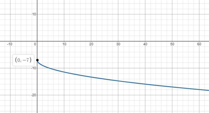 Using y= √x as the parent function, make your own transformations (5 units right, reflect-example-1