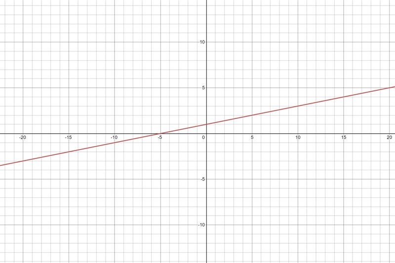 Graph the line that has a slope of 1/5 and includes the point (0,1).-example-1