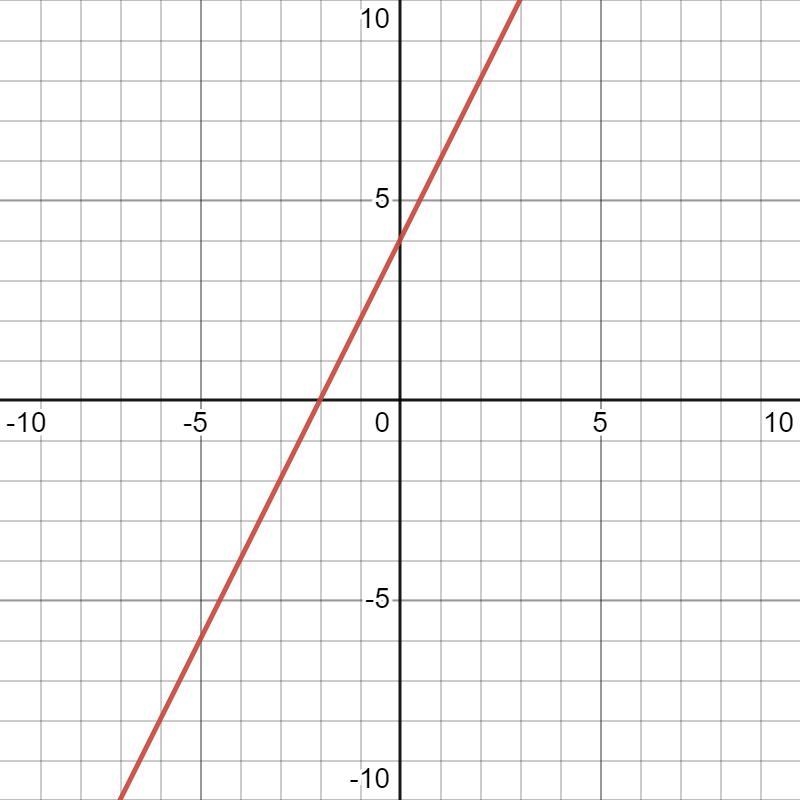 Y=2x+4 I need what the graph would look like. Please help me!-example-1