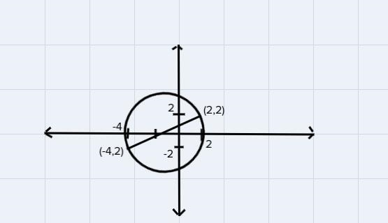 The endpoints of the diameter of a circle are (2, 2) and (-4,-2). Sketch the circle-example-1