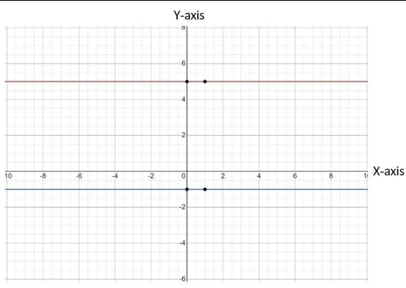 11 Determine if the lines are parallel, perpendicular, or neither y = 5 and y = -1 Parallel-example-1