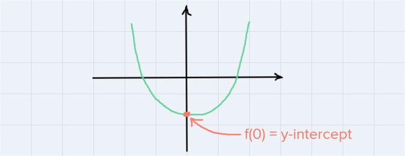 Evaluate f(0)I need help understanding the graph and what it is asking-example-1