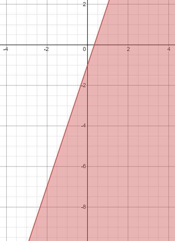 Graph the system of inequalities on the coordinate plane. label a solution point .-example-2