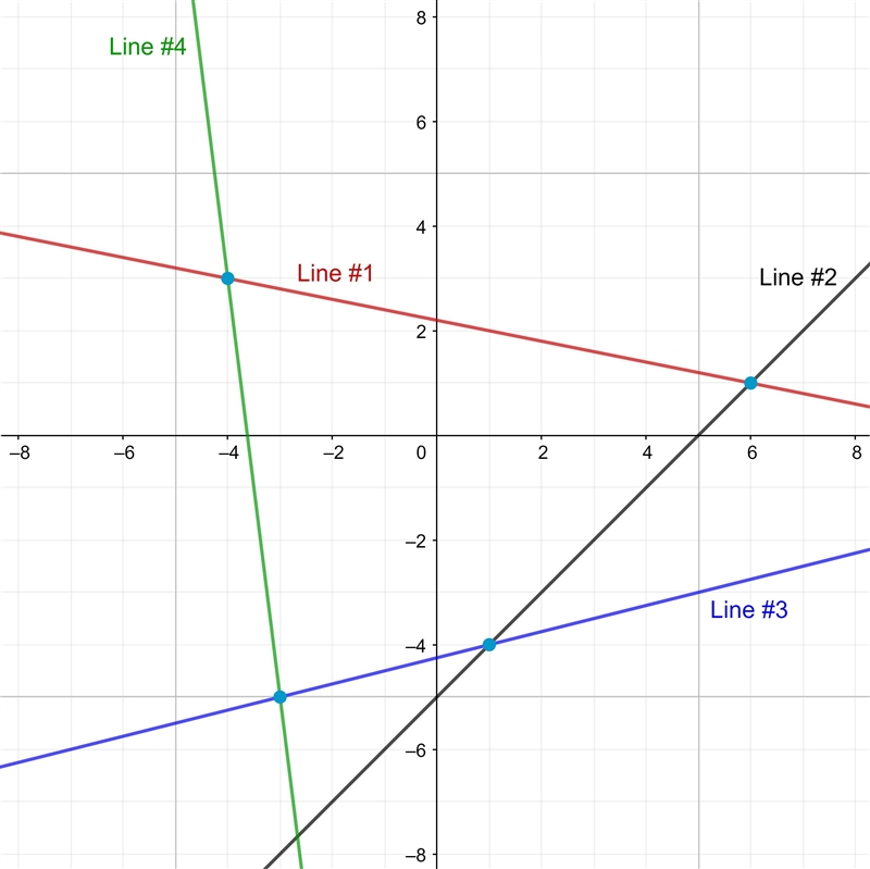 Plot four lines to connect the points in adjacent quadrants. One is done for you. Line-example-1