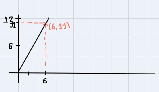 Cris pays a total of $11 for every 6 Gatoraid bottles. Circle the graph models a relationship-example-1