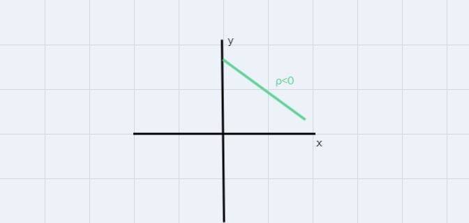 Label the graph as having positive correlation negative correlation or no correlation-example-1