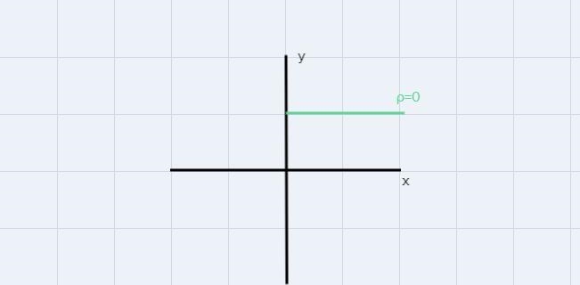 Label the graph as having positive correlation negative correlation or no correlation-example-3