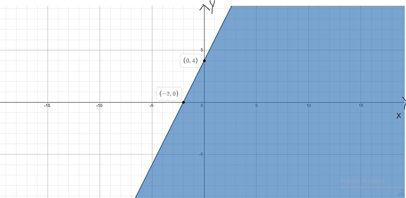 Graph the solution set of the following linear inequality:2 - 4y > - 14 - 8xAnswerKeypadKeyboard-example-1