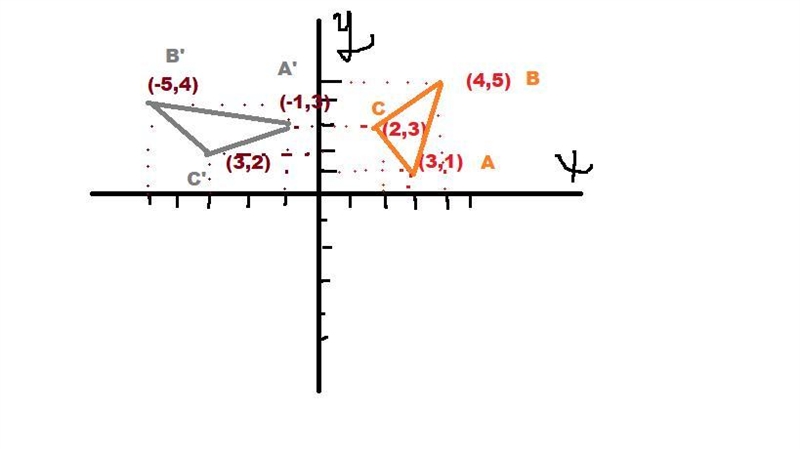 Triangle ABC has vertices A(3, 1). B(4,5), and C(2, 3). Rotate Triangle ABC 90° counterclockwise-example-2