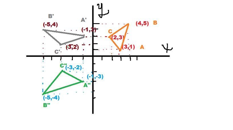 Triangle ABC has vertices A(3, 1). B(4,5), and C(2, 3). Rotate Triangle ABC 90° counterclockwise-example-3