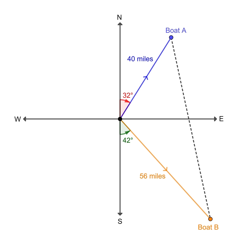 A boat travels north at a speed of 20 mph and a bearing of N 32 degrees E. Another-example-1