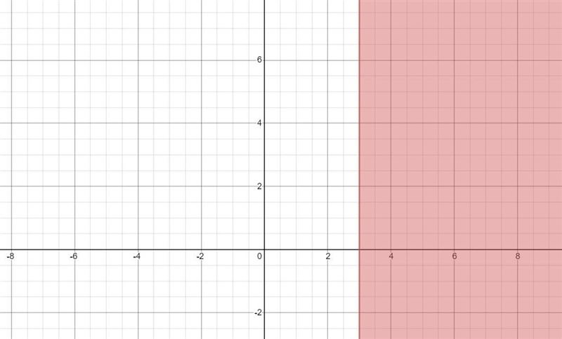 Solve the inequality and describe the graph of the solution.4x - 5 \geqslant 7-example-1