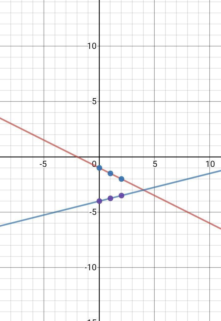 Solve the system of equation by graphingY=-1/2x-1Y=1/4x-4Please make a graph and solve-example-1