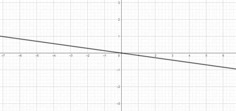 Help and Thank youIf we changed the 3 to a 0 in the equation,what would happen to-example-1