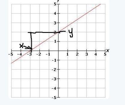 Hurry please Which line has a y-intercept of 2 and an x-intercept of -3? W. X. Y. Z-example-1