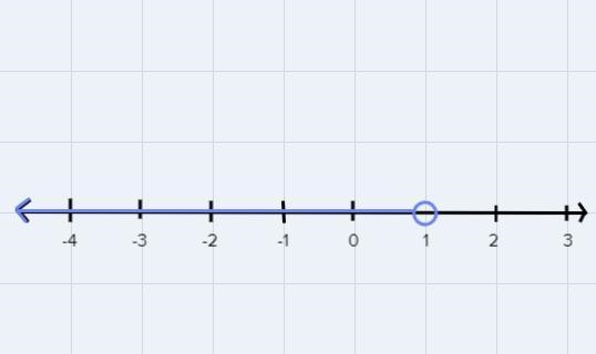 Solve the inequality 8y- 5 < 3-example-1