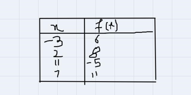 Given the function table below:x f(x)-3 62811-5710Is the following statement true-example-1