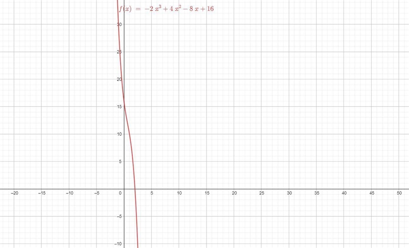 Find an nth-degree polynomial function with real coefficients satisfying the given-example-1