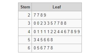 Construct a stem and leaf plot for the data. Complete parts a and b￼-example-1