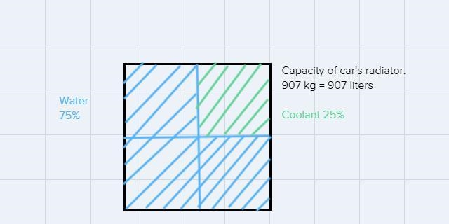 3. A car's radiator can hold 12 tons of an inte solution (mix of water and purecoolant-example-1