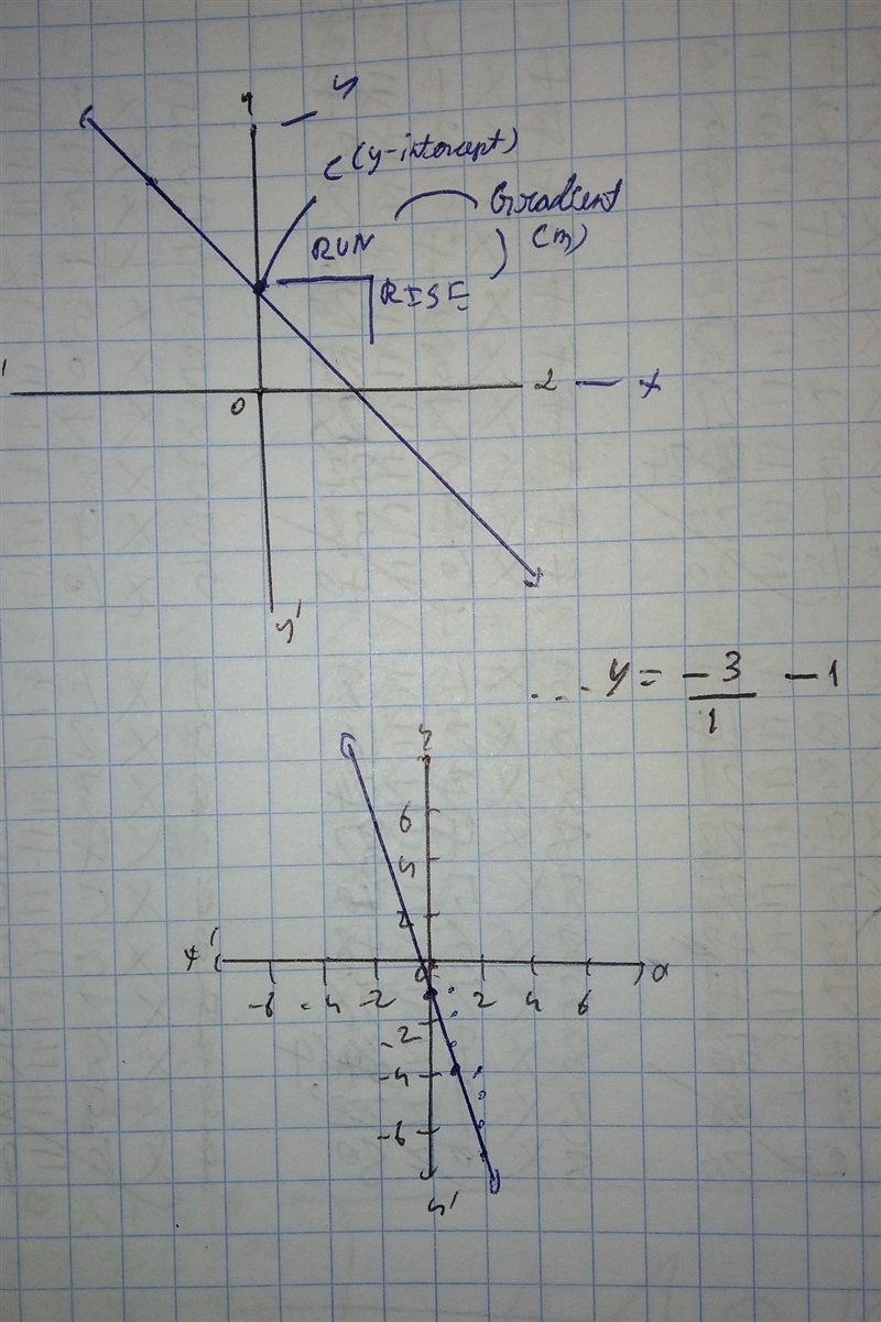 Which is the graph of the equation Y = -3X-1?-example-1