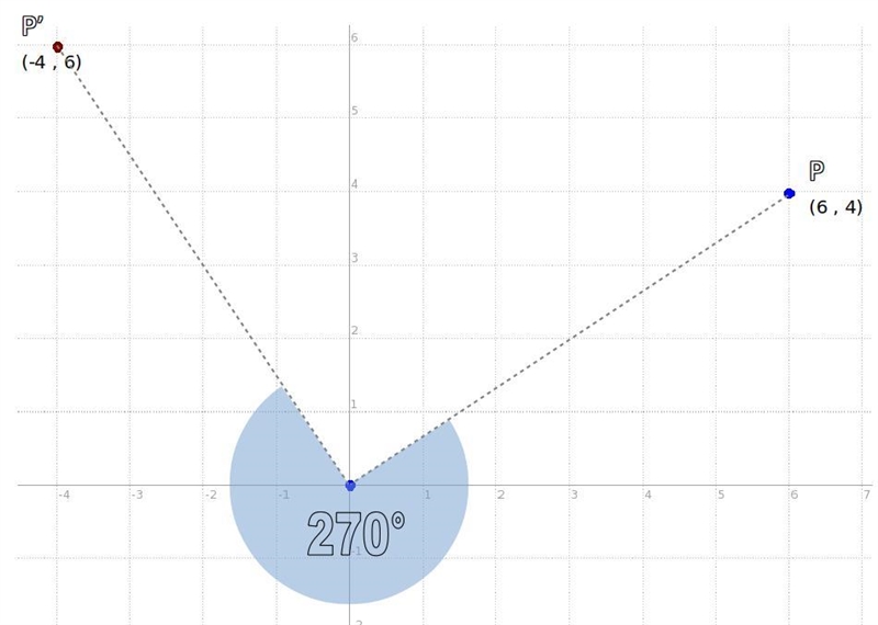 The point P(6,4) is rotated 270° clockwise around the origin. What are the coordinates-example-1