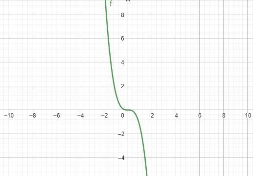 Graph the function below. Plot 5 points on the graph of the function, one point with-example-2