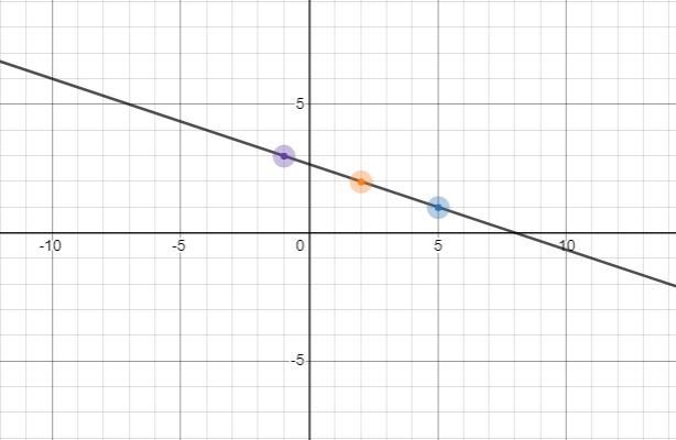 Find the ordered pairs of the inverse function. Graph the function and its inverse-example-3