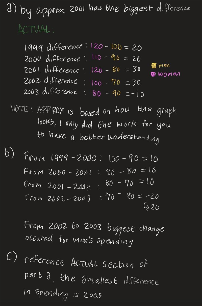 The chart below shows the average cost that each gender spends on their senior prom-example-1