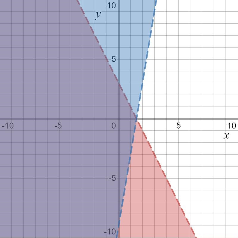 Solve the system of two linear inequalities graphically.Sy < -2x + 3y > 6x – 9Step-example-1