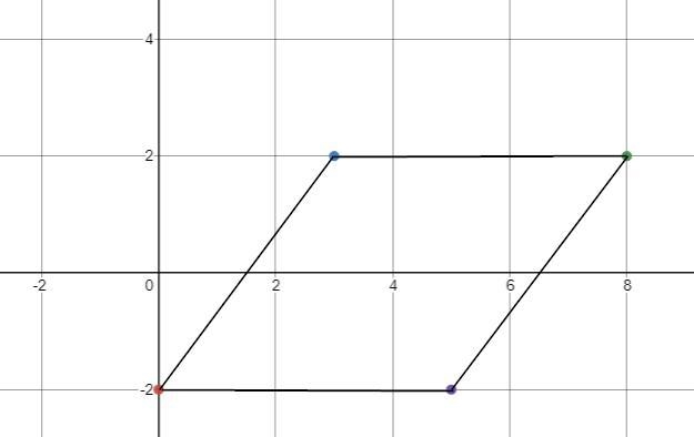 What is the area of a parallelogram if the coordinates of its vertices are (0, -2), (3,2), (8,2), and-example-1