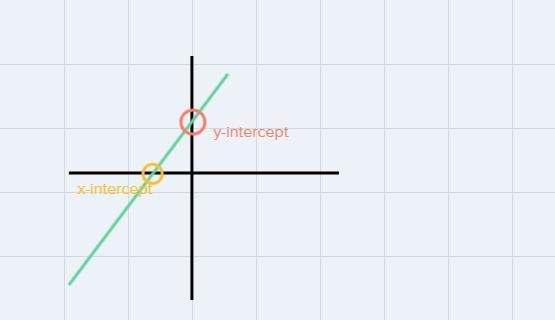 Determine the intercepts of the line y=51 - 13 y-intercept: ( x-intercept: ( )-example-1