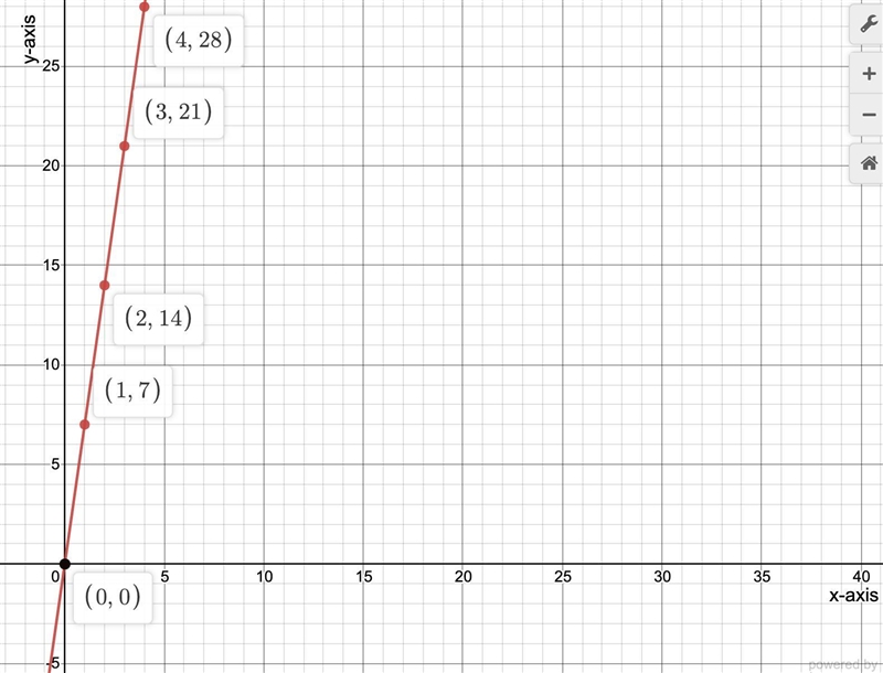 patterns in proportional relationships, need help with the graph and the process table-example-1