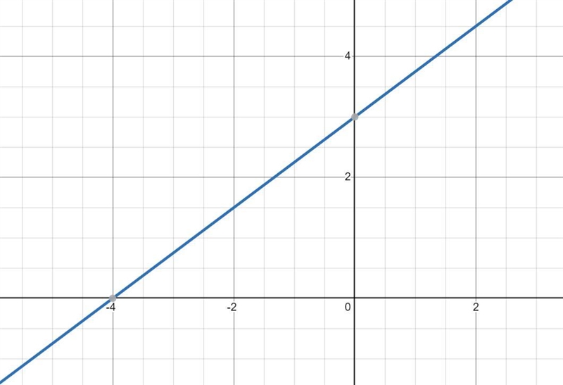 Slope intercept of -3x+4y=12-example-1