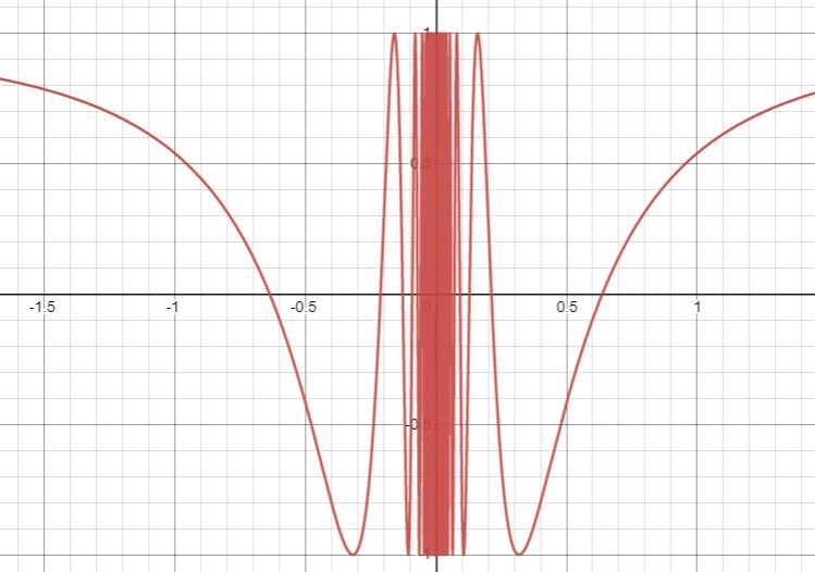 Number 7 Find the limit and use the x values : -0.03, -0.02,-0.01,0,0.01,0.02,0.03-example-1