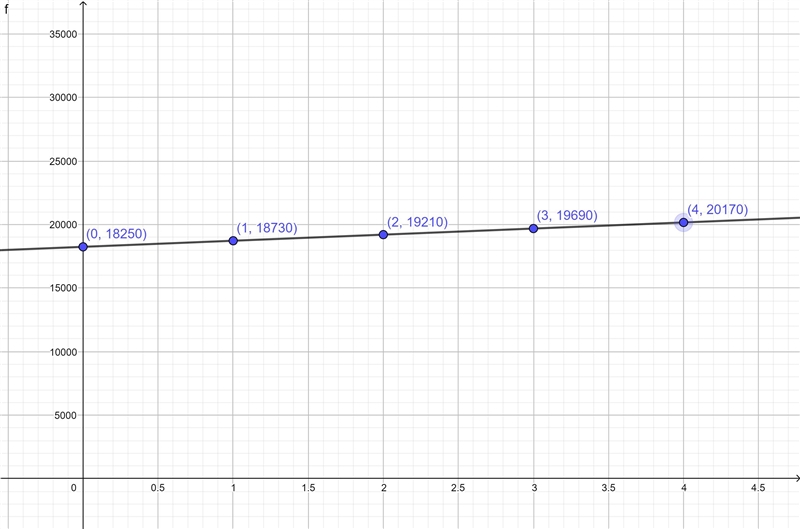 This data can best be modeled withwhich type of function?хГу018,250118,730Linearb-example-1