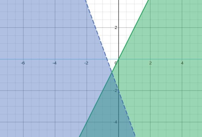 Y < 2x33y<--2-2Which graph represents the system of inequalities?Choose 1 answer-example-1