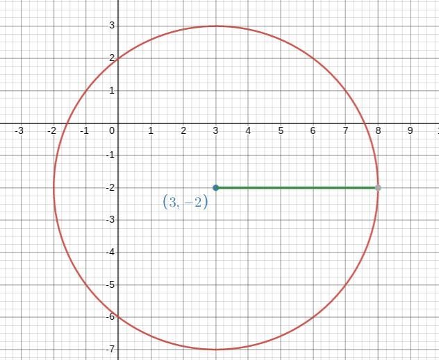 for the 4x^2+4y^2-24X+16Y=48 A. Find the center and radius r of the circleB Graph-example-1