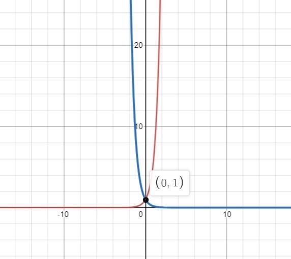 How to find the intersection of f(x)=6^x , g(x)=6^-x-example-1