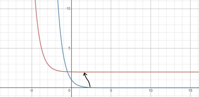 Below is the graph of =y14x.Translate it to become the graph of =y+14+x32.-example-2