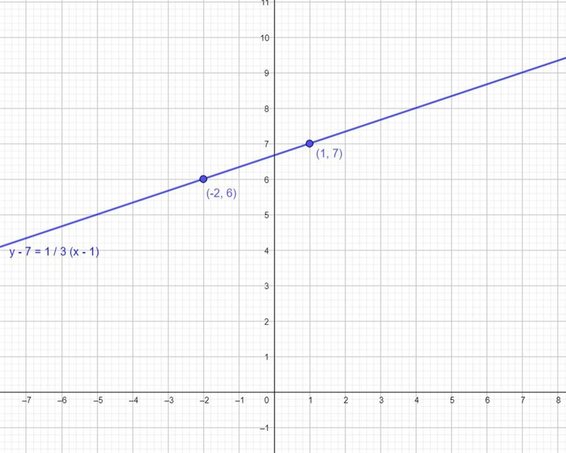 Draw the graph of the line that is parallel to Y -3 = 1/3(x+2) and goes through the-example-1