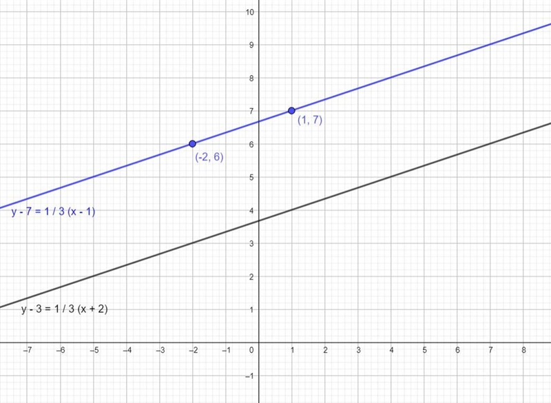 Draw the graph of the line that is parallel to Y -3 = 1/3(x+2) and goes through the-example-2