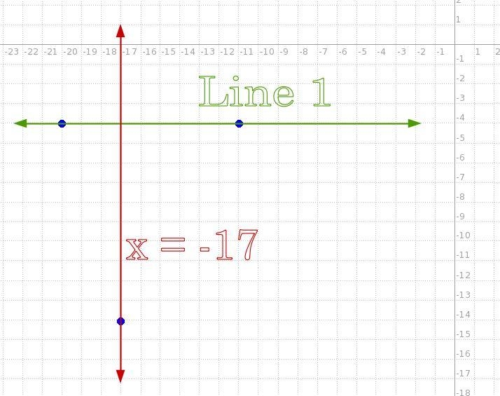 Line 1 passes through the points (-20, -4) and (-11,-4). Line 2 is perpendicular to-example-1