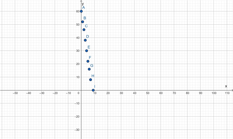 The function y= 60 -8x represents the amount y (in dollars) of money you have after-example-1